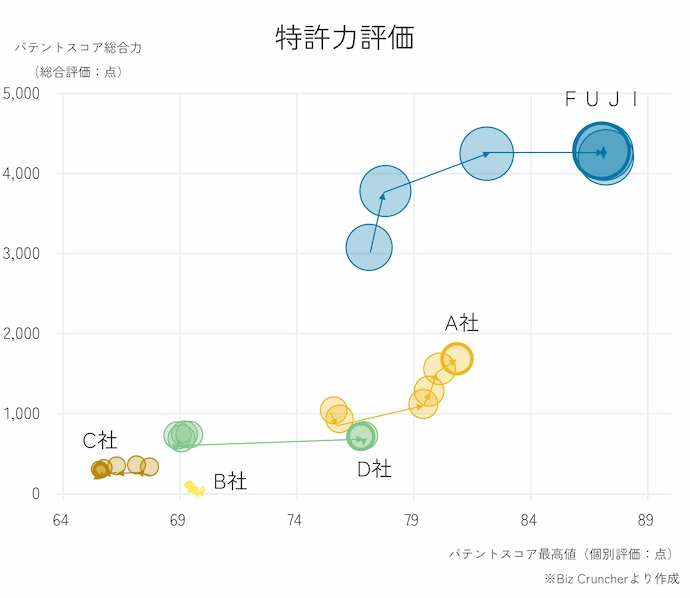 特許力評価を示す図。縦軸のパテントスコア総合力(総合評価:点)と横軸のパテントスコア最高値(個別評価:点)で各社の位置を表す。FUJI、A社、B社、C社、D社がプロットされており、FUJIは双方のスコアが最も高い位置にある。※Biz Cruncherより作成。