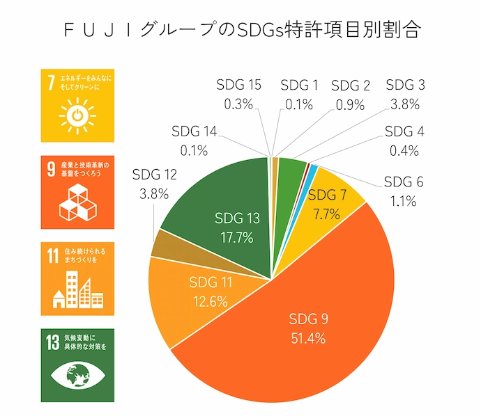 FUJIグループのSDGs特許項目別割合を示す円グラフ。SDG 9が51.4%、SDG 13が17.7%、SDG 11が12.6%、SDG 7が7.7%など各項目の割合を表す。左側には「産業と技術革新の基盤をつくろう」などの目標が並ぶ。
