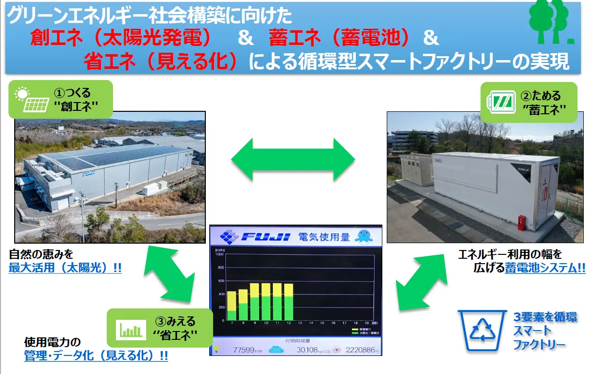 グリーンエネルギー社会構築に向けた創エネ（太陽光発電）＆蓄エネ（蓄電池）＆省エネ（見える化）による循環型スマートファクトリーの実現。①つくる”創エネ”、②ためる”蓄エネ”、③みえる”省エネ”の3要素を循環させ、自然の恵みを最大活用しエネルギー利用の幅を広げる、使用電力の管理・データ化（見える化）の図解。