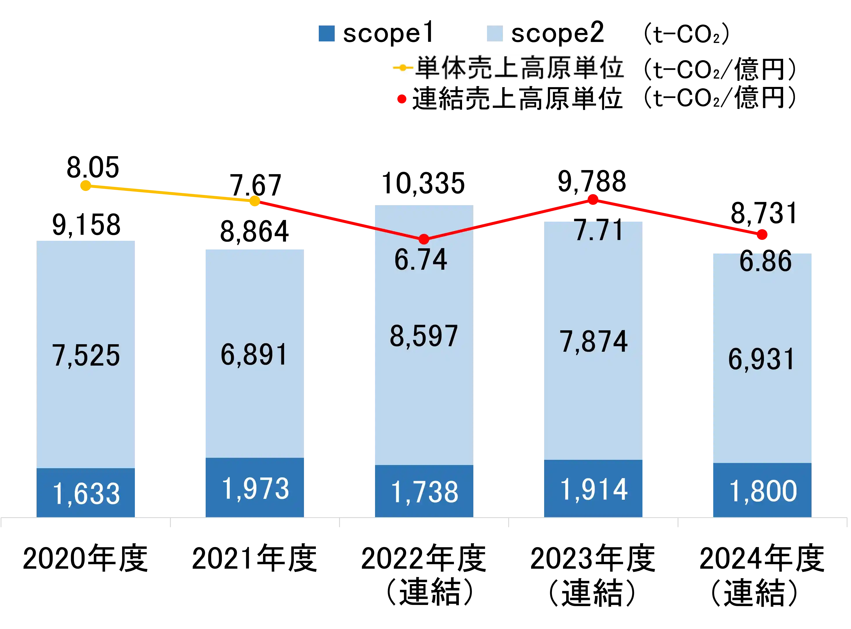 2020年度から2024年度（連結）における、scope1、scope2（t-CO₂）の排出量と、単体売上高原単位、連結売上高原単位（t-CO₂/億円）の推移を示す複合グラフ。