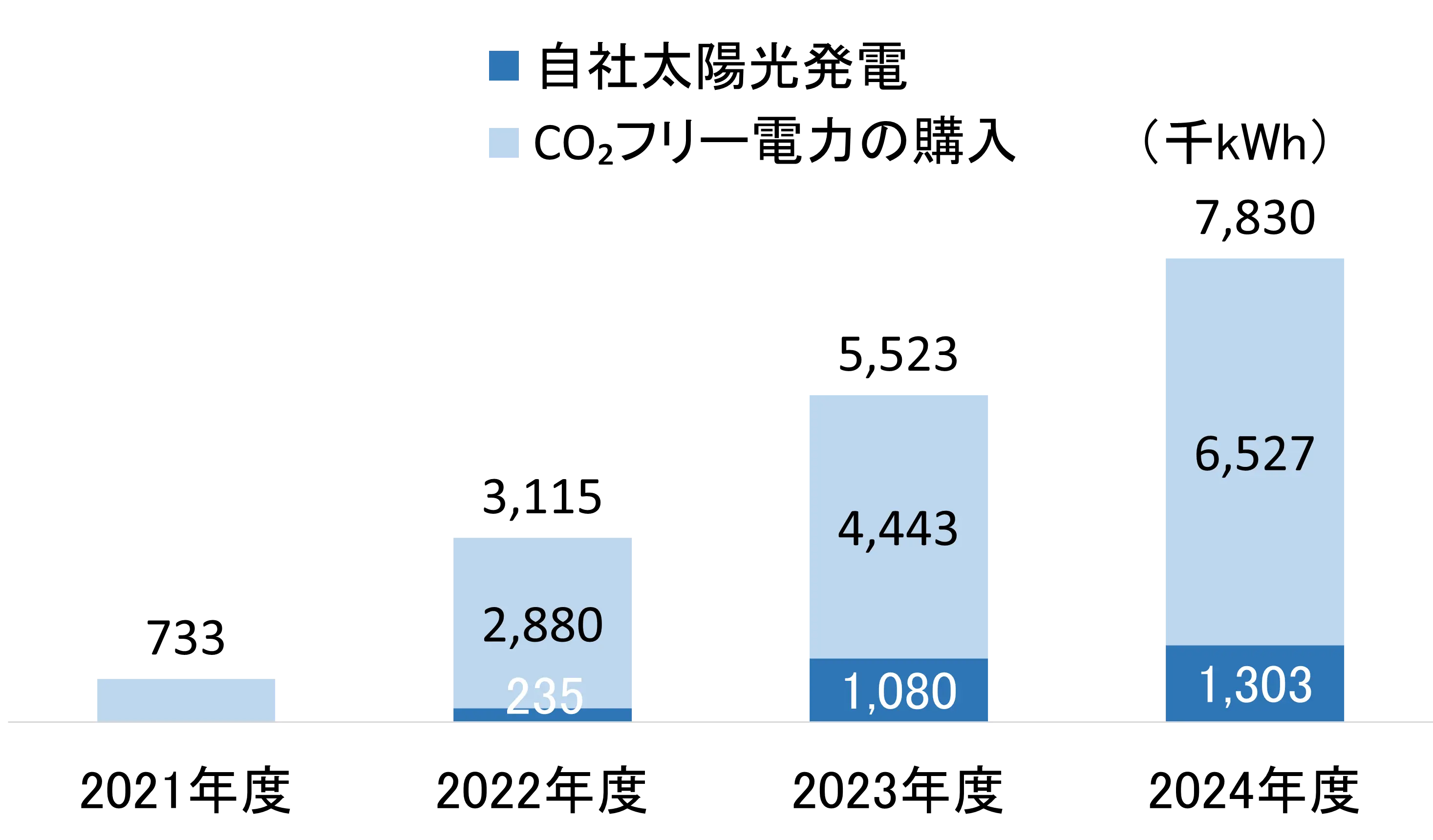 自社太陽光発電（濃い青）とCO2フリー電力の購入（薄い青）の2021年度から2024年度の推移グラフ。単位は千kWh。合計値は2021年度733、2022年度3,115、2023年度5,523、2024年度7,830と増加。内訳として2024年度は自社発電1,303、購入6,527となっています。