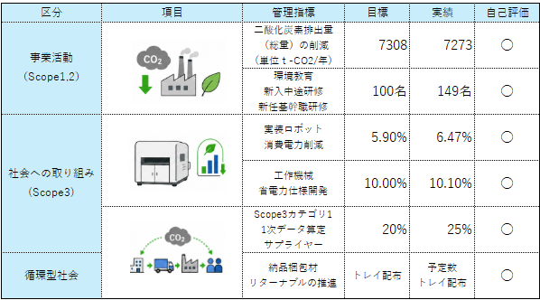 2025年度の取り組み実績。