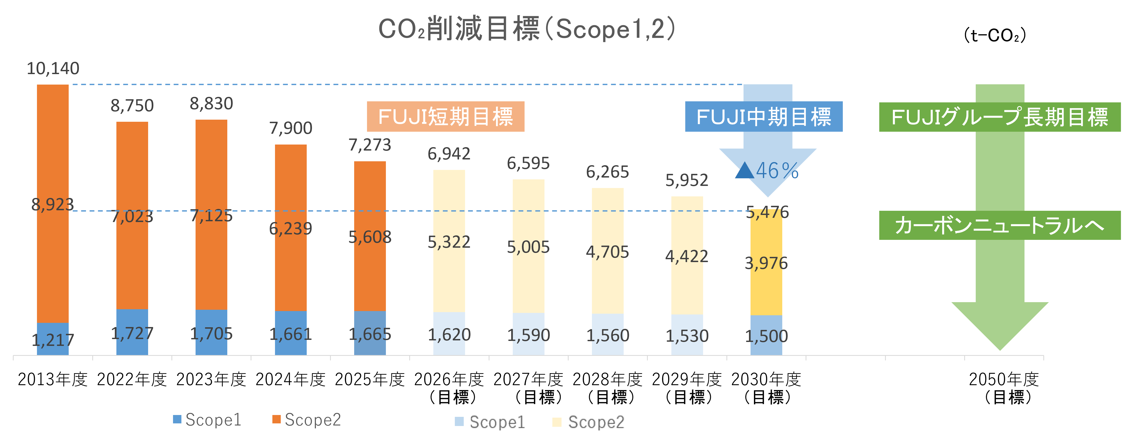 CO2削減目標(Scope1,2)を示すグラフ。Scope1とScope2の内訳推移とともに、FUJI短期目標、46%のFUJI中期目標、カーボンニュートラルへ向けたFUJIグループ長期目標を示しています