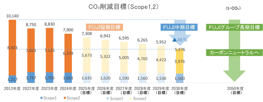CO2削減目標(Scope1,2)を示すグラフ。Scope1とScope2の内訳推移とともに、FUJI短期目標、46%のFUJI中期目標、カーボンニュートラルへ向けたFUJIグループ長期目標を示しています