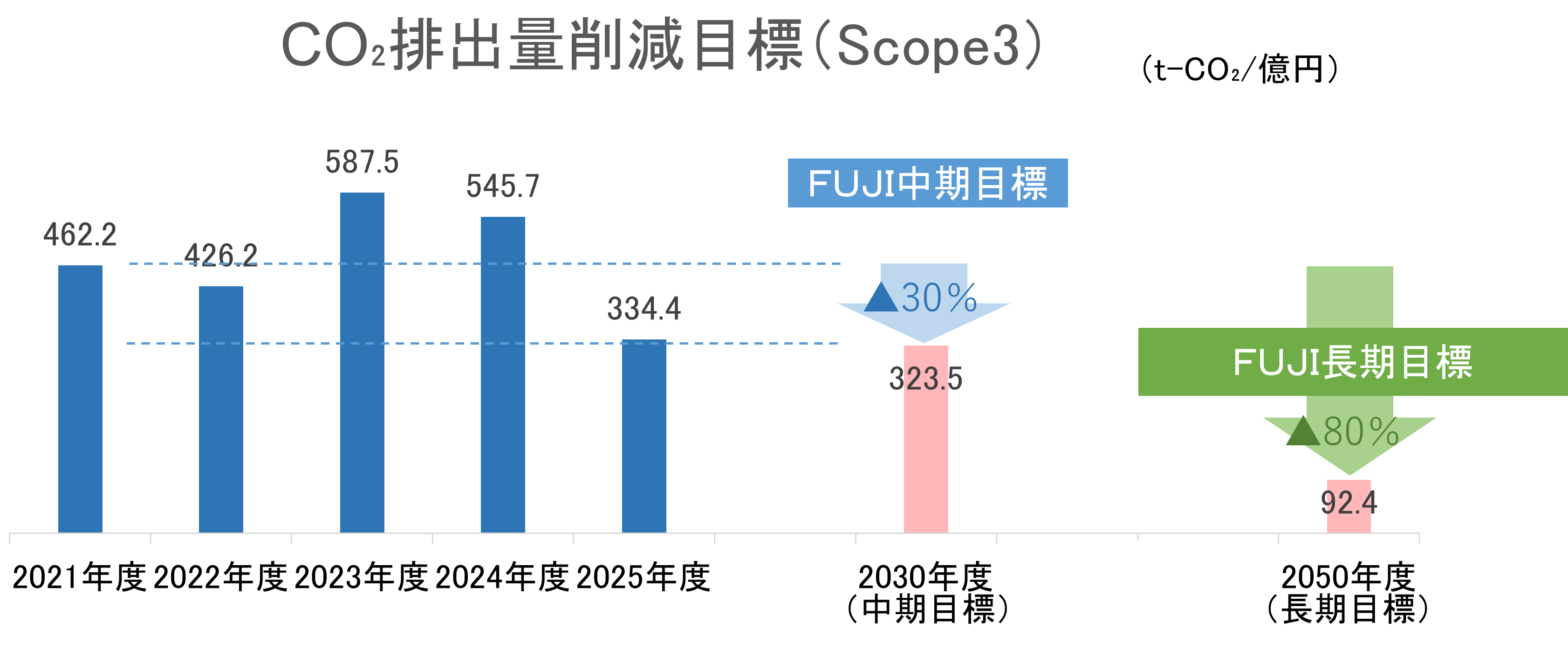 CO2排出量削減目標(Scope3)(t-CO2/億円)を示すグラフ。2021年度から2024年度の推移と、2030年度(中期目標)のFUJI中期目標(30%、323.5)、2050年度(長期目標)のFUJI長期目標(80%、92.4)を示しています