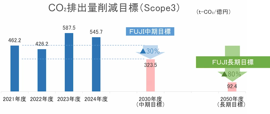 CO2排出量削減目標(Scope3)(t-CO2/億円)を示すグラフ。2021年度から2024年度の推移と、2030年度(中期目標)のFUJI中期目標(30%、323.5)、2050年度(長期目標)のFUJI長期目標(80%、92.4)を示しています