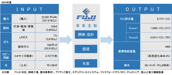 FUJIの事業活動（開発・設計、調達、生産）におけるINPUT（電力、燃料、ガス、コピー用紙、水）からOUTPUT（CO2排出量、Scope1、Scope2、廃棄物総重量、排水）への流れを示す図