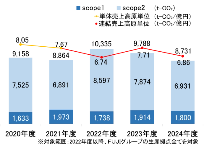 2020年度から2024年度における、scope1、scope2（t-CO2）の排出量と、単体売上高原単位、連結売上高原単位（t-CO2/億円）の推移を示す複合グラフ