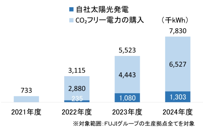 積み上げ棒グラフの図。左から2番目の棒には2,880と235、3番目の棒には4,443と1,080、4番目の棒には6,527と1,303の数値が記載されている