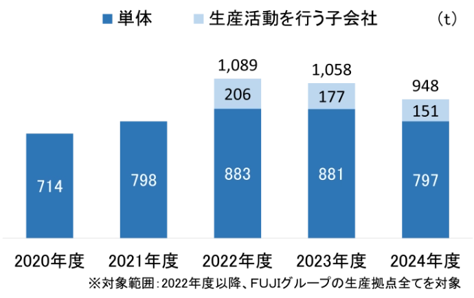 「単体」と「生産活動を行う子会社」のグラフ（ｔ）。2020年度714、2021年度798、2022年度1,089（883/206）、2023年度1,058（881/177）、2024年度948（797/151）。対象範囲：2022年度以降、FUJIグループの生産拠点全てを対象