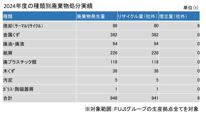 2024年度の種類別廃棄物処分実績の表（単位ｔ）。種類、廃棄物発生量、リサイクル量（社外）、埋立量（社外）を記載。合計は948、941、6。対象範囲：FUJIグループの生産拠点全てを対象