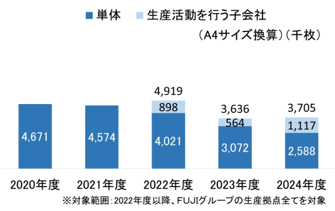 積み上げ棒グラフの図。左から1番目の棒は4,671、2番目は4,574、3番目は898と4,021、4番目は564と3,072、5番目は1,117と2,588の数値が記載されている