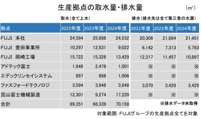 拠点（FUJI 本社、FUJI 豊田事業所、FUJI 岡崎工場、アドテック富士、エデックリンセイシステム、ファスフォードテクノロジ、昆山富士機械製造、合計）別の2022年度、2023年度、2024年度のデータ表。合計は69,351、66,339、70,158。
