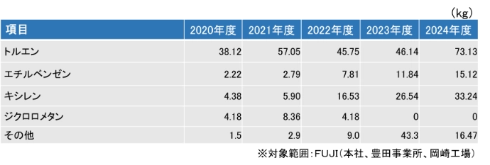 項目（トルエン、エチルベンゼン、キシレン、ジクロロメタン、その他）別の2020年度から2024年度のデータ表（kg）。対象範囲：FUJI（本社、豊田事業所、岡崎工場）
