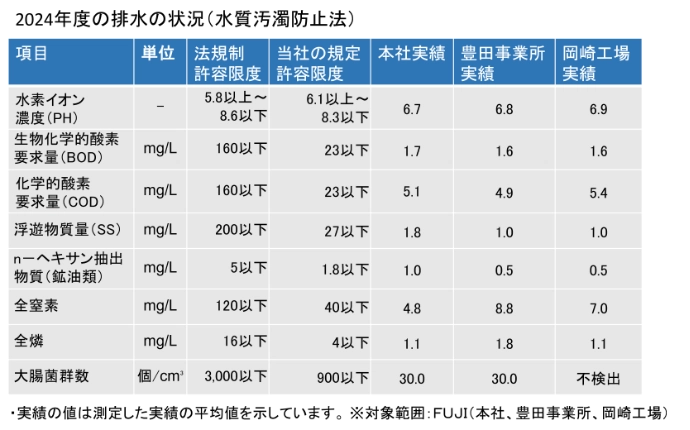 項目、単位、法規制許容限度、当社の規定許容限度、本社実績、豊田事業所実績、岡崎工場実績の表。水素イオン濃度(PH)、生物化学的酸素要求量(BOD)、化学的酸素要求量(COD)、浮遊物質量(SS)、n-ヘキサン抽出物質(鉱油類)、全窒素、全燐、大腸菌群数を記載