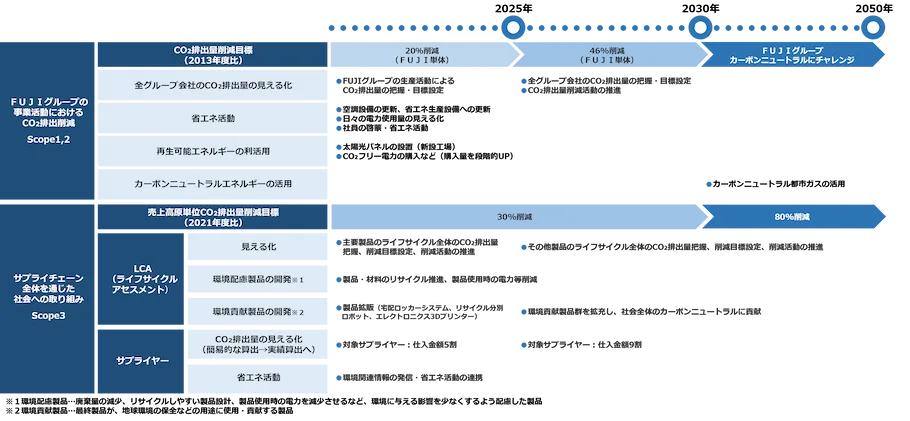 2025年、2030年、2050年に向けた「FUJIグループの事業活動におけるCO2排出削減 Scope1,2」と「サプライチェーン全体を通じた社会への取り組み Scope3」のCO2排出量削減目標、見える化、省エネ活動などの取り組み