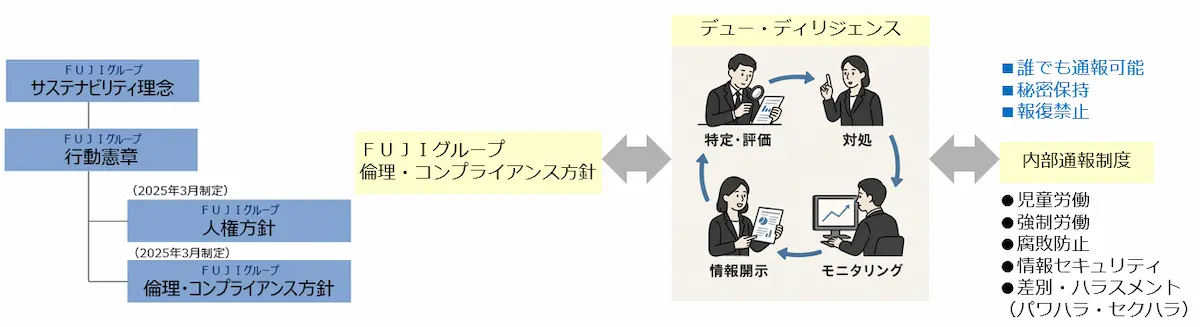 FUJIグループのサステナビリティ理念や各方針、デュー・ディリジェンス(特定・評価、対処、モニタリング、情報開示)、および内部通報制度の連携を示す図。