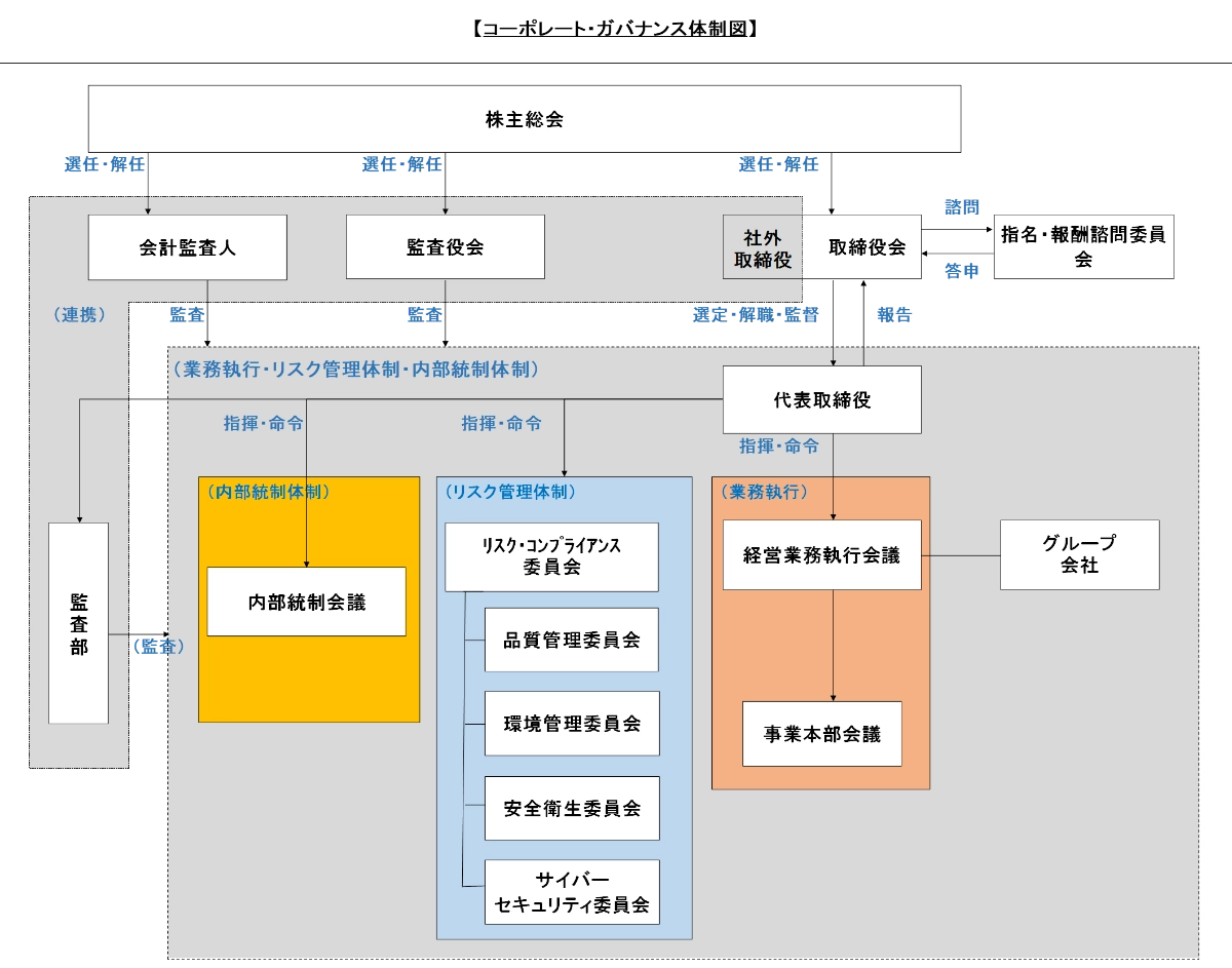 コーポレート・ガバナンス体制図。株主総会を頂点に、会計監査人、監査役会、取締役会を設置。取締役会の諮問機関として指名・報酬諮問委員会を置く。代表取締役の指揮下に内部統制会議、リスク・コンプライアンス委員会等の各委員会、経営業務執行会議、事業本部会議、監査部が配置された業務執行・内部統制の体制図。
