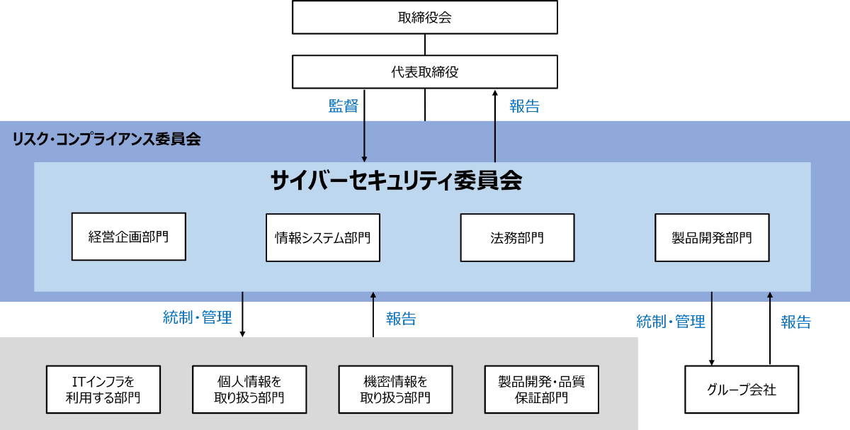 取締役会、代表取締役が監督・報告し、リスク・コンプライアンス委員会内のサイバーセキュリティ委員会が経営企画部門、情報システム部門、法務部門、製品開発部門を統制・管理、報告、グループ会社
