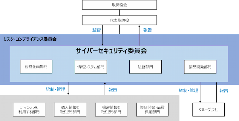 取締役会、代表取締役が監督・報告し、リスク・コンプライアンス委員会内のサイバーセキュリティ委員会が経営企画部門、情報システム部門、法務部門、製品開発部門を統制・管理、報告、グループ会社