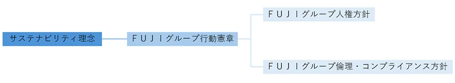 サステナビリティ理念、FUJIグループ行動憲章、FUJIグループ人権方針、FUJIグループ倫理・コンプライアンス方針の体系図