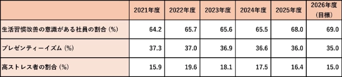 「生活習慣改善の意識がある社員の割合（%）」「プレゼンティイズム（%）」「高ストレス者の割合（%）」の、2021年度、2022年度、2023年度、2024年度、2025年度、2026年度（目標）における推移を示した表。