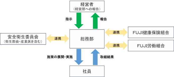 総務部を中心に、経営者(経営層への報告)との指示・報告、安全衛生委員会(衛生部会・産業医を含む)、FUJI健康保険組合、FUJI労働組合との連携、社員への施策の展開・実施と取組結果を表した体制図。