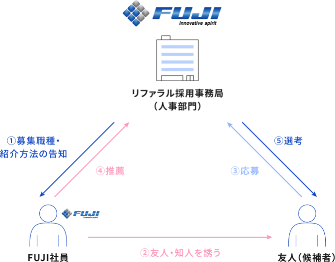 リファラル採用事務局(人事部門)、FUJI社員、友人(候補者)の間で、①募集職種・紹介方法の告知、②友人・知人を誘う、③応募、④推薦、⑤選考が行われる流れを示した図。
