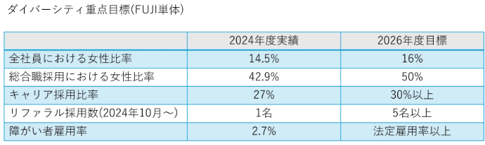 ダイバーシティ重点目標(FUJI単体)の表。2024年度実績、2026年度目標は、全社員における女性比率14.5%/16%、総合職採用における女性比率42.9%/50%、キャリア採用比率27%/30%以上、リファラル採用数(2024年10月~)1名/5名以上、障がい者雇用率2.7%/法定雇用率以上。