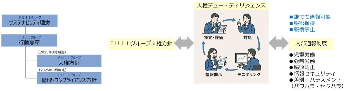 「FUJIグループ サステナビリティ理念」「FUJIグループ 行動憲章」に連なる各方針の体系図と、「FUJIグループ人権方針」を介した「人権デュー・デリジェンス(特定・評価、対処、モニタリング、情報開示)」と「内部通報制度」の連携図。