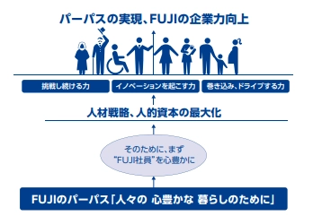 「まず"FUJI社員"を心豊かに」から、挑戦し続ける力、イノベーションを起こす力、巻き込み、ドライブする力を経て、「パーパスの実現、FUJIの企業力向上」へと向かうプロセスを表した図。