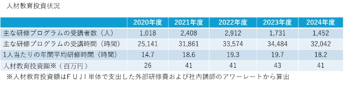 2020年度から2024年度における、主な研修プログラムの受講者数（人）、主な研修プログラムの受講時間（時間）、1人当たりの年間平均研修時間（時間）、人材教育投資額（百万円）をまとめた「人材教育投資状況」の表。