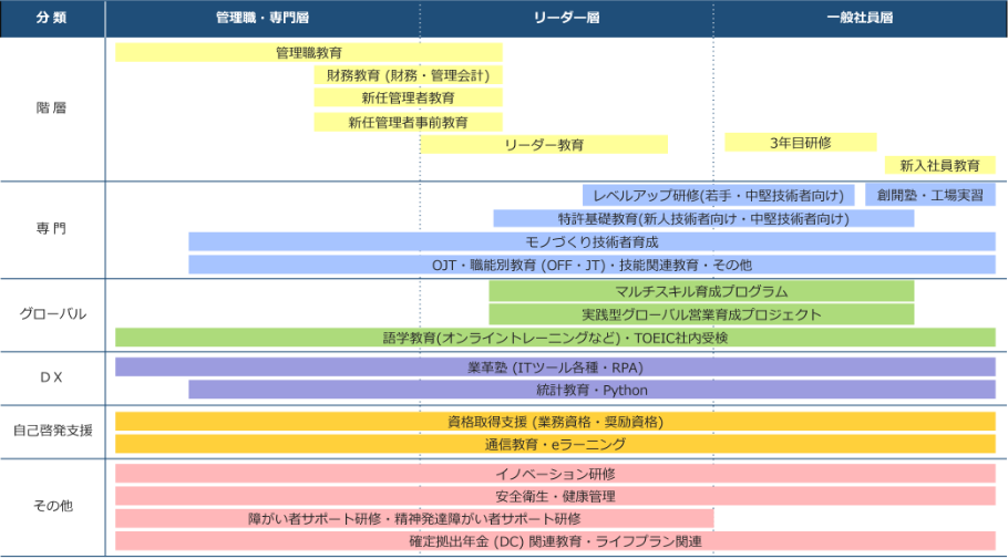 「管理職・専門層」「リーダー層」「一般社員層」向けの、「階層」「専門」「グローバル」「DX」「自己啓発支援」「その他」の各分類における、新入社員教育、リーダー教育、管理職教育、モノづくり技術者育成、語学教育(オンライントレーニングなど)、業革塾、資格取得支援などの研修プログラムを示した体系図。