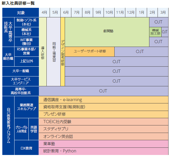 「新入社員研修一覧」における対象別の4月から3月までのスケジュール(導入研修、創開塾、OJT等)と、下部の「自己啓発教育プログラム」(業務関連スキルアップ、グローバル人材育成、DX教育)の構成を示した表。