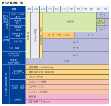 「新入社員研修一覧」における対象別の4月から3月までのスケジュール（導入研修、創開塾、OJT等）と、下部の「自己啓発教育プログラム」（業務関連スキルアップ、グローバル人材育成、DX教育）の構成を示した表。