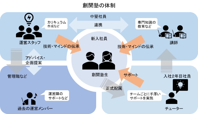 「新入社員」「創開塾生」が、運営スタッフと講師からの「技術・マインドの伝承」、チューターからの「サポート」を受け、「正式配属」へと進む流れ。周囲の「中堅社員 連携」や「過去の運営メンバー」「管理職など」「入社2年目社員」の関わりを含めた「創開塾」の教育体制図。