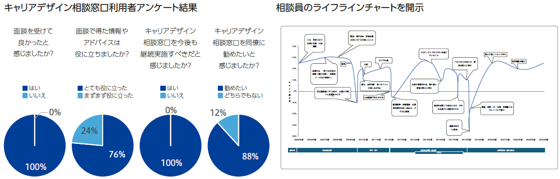 「キャリアデザイン相談窓口利用者アンケート結果」の4つの円グラフ(はい100%/とても役に立った76%、まずまず役に立った24%/はい100%/勧めたい88%、どちらでもない12%)と、「相談員のライフラインチャート」。