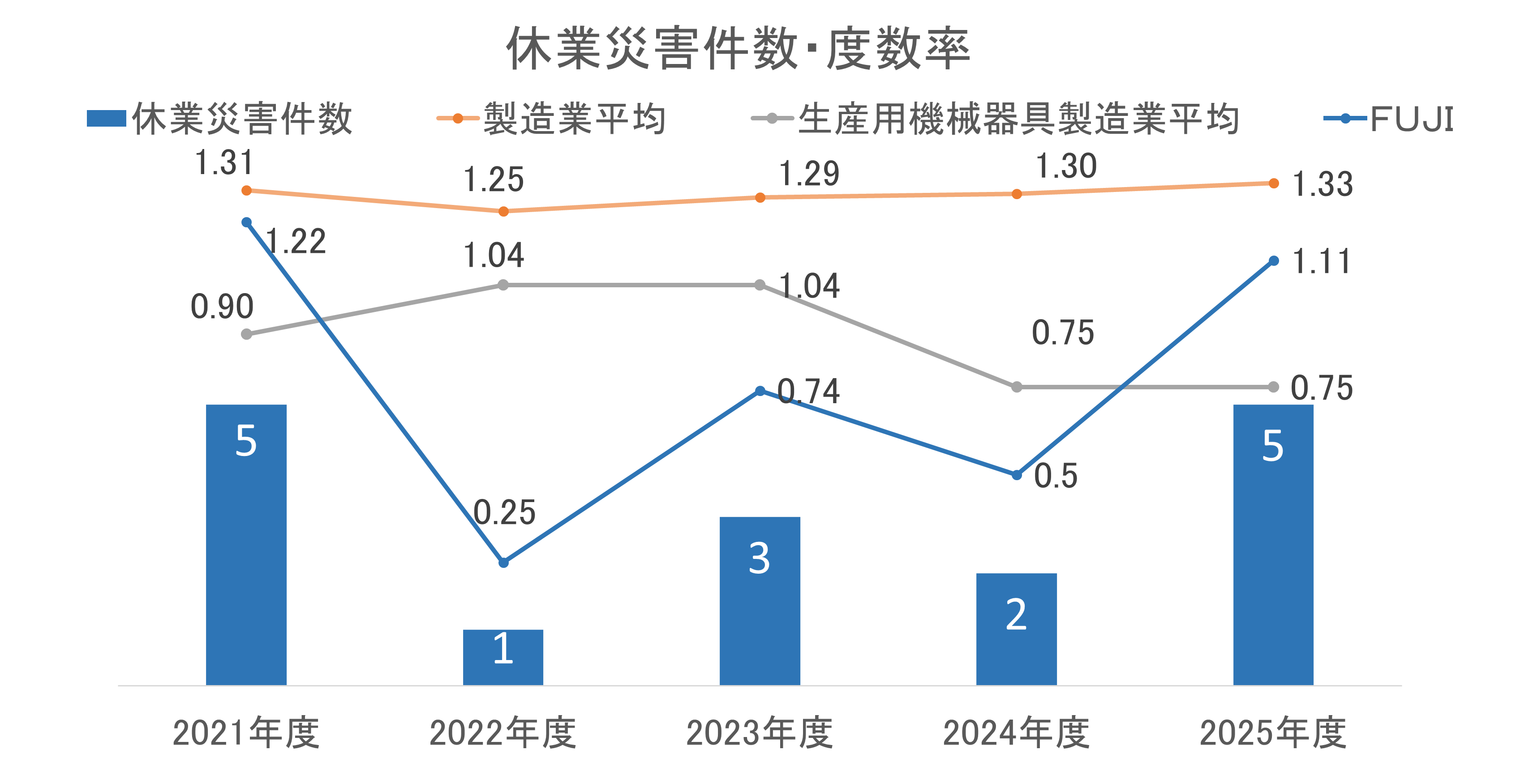 経営者から本社 総括安全衛生管理者へと繋がり、その下に本社工場 安全衛生委員会、および豊田事業所 総括安全衛生管理者(その下に豊田事業所 安全衛生委員会)、岡崎工場 総括安全衛生管理者(その下に岡崎工場 安全衛生委員会)が配置された構造を示す安全衛生推進体制図。