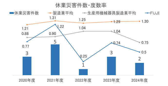 経営者から本社 総括安全衛生管理者へと繋がり、その下に本社工場 安全衛生委員会、および豊田事業所 総括安全衛生管理者(その下に豊田事業所 安全衛生委員会)、岡崎工場 総括安全衛生管理者(その下に岡崎工場 安全衛生委員会)が配置された構造を示す安全衛生推進体制図。