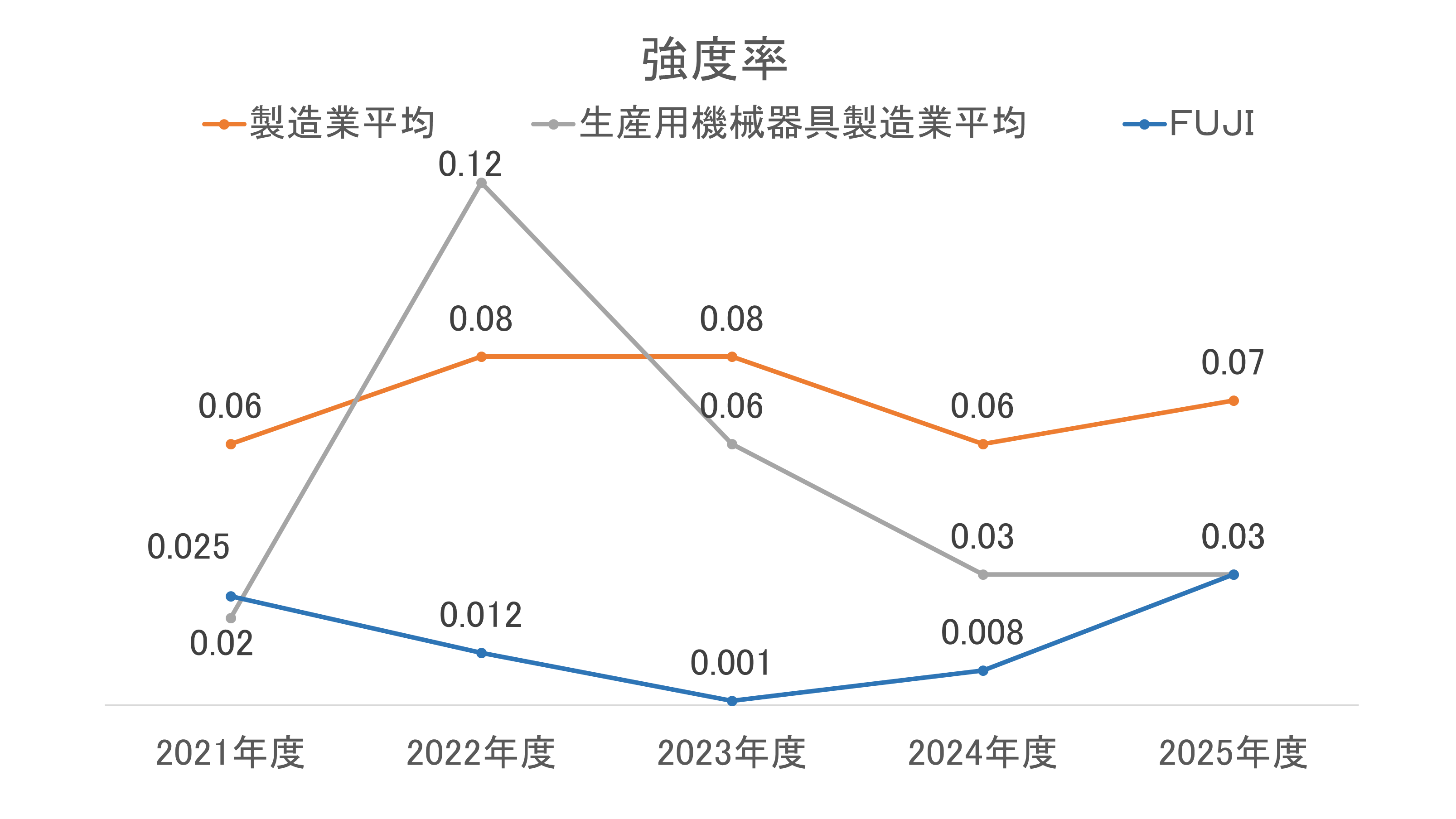 経営者から本社 総括安全衛生管理者へと繋がり、その下に本社工場 安全衛生委員会、および豊田事業所 総括安全衛生管理者(その下に豊田事業所 安全衛生委員会)、岡崎工場 総括安全衛生管理者(その下に岡崎工場 安全衛生委員会)が配置された構造を示す安全衛生推進体制図。
