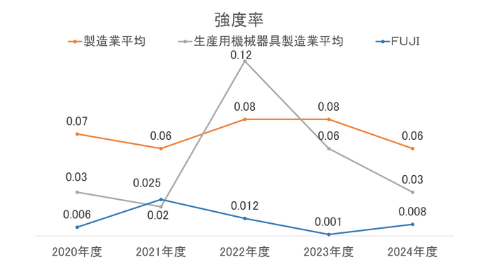 経営者から本社 総括安全衛生管理者へと繋がり、その下に本社工場 安全衛生委員会、および豊田事業所 総括安全衛生管理者(その下に豊田事業所 安全衛生委員会)、岡崎工場 総括安全衛生管理者(その下に岡崎工場 安全衛生委員会)が配置された構造を示す安全衛生推進体制図。