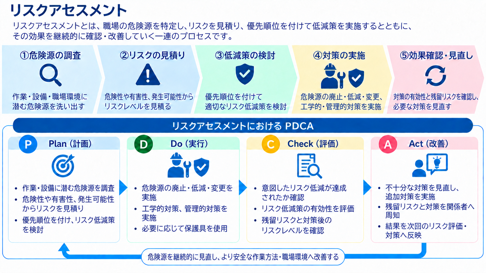 リスクアセスメントのPDCAの図