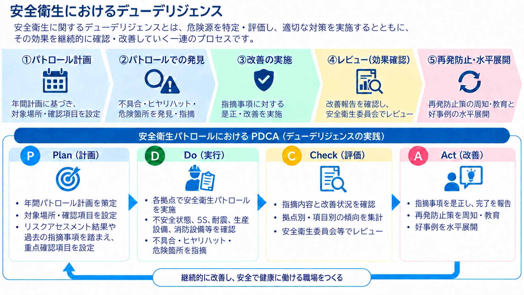 安全衛生DDの図